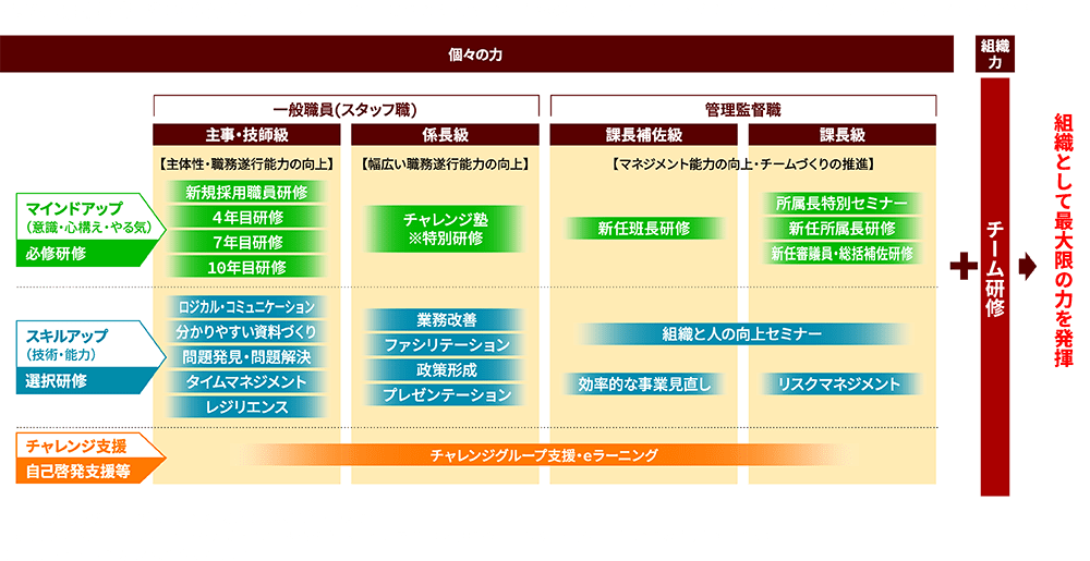 熊本県職員研修（知事部局のケース）の表です