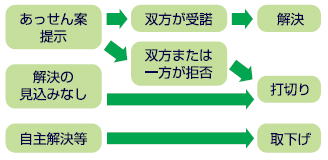 あっせんが開始されてから終結するまでの流れを示した図です。