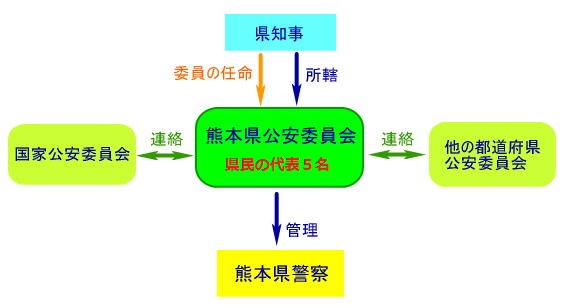 公安委員会の説明図