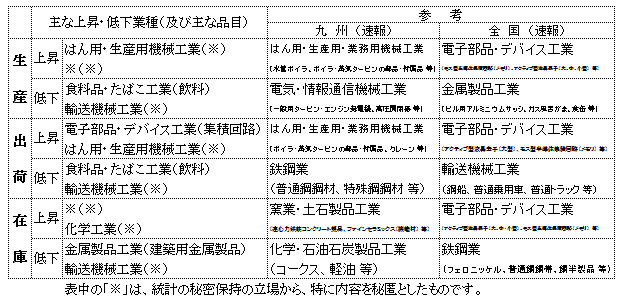 業種別の