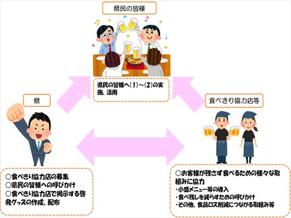 くまもと食べきり運動　～食べ残しはもったいない～の画像