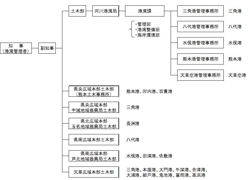 県管理機構図