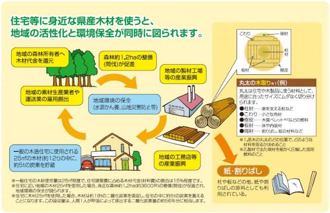 県産木材の利用により、地域の活性化と環境保全が同時に図られることを説明する図です。