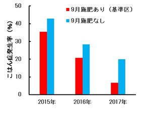 図29月施肥の有無がこはん症発生に及ぼす影響の画像