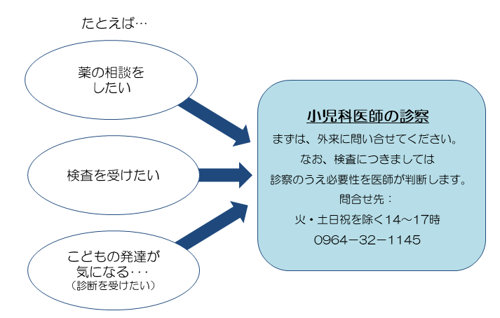 受診の流れ