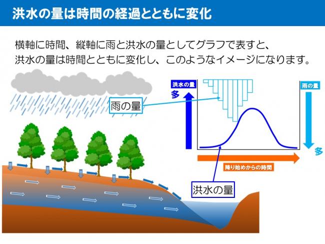 洪水の量は時間の経過とともに変化