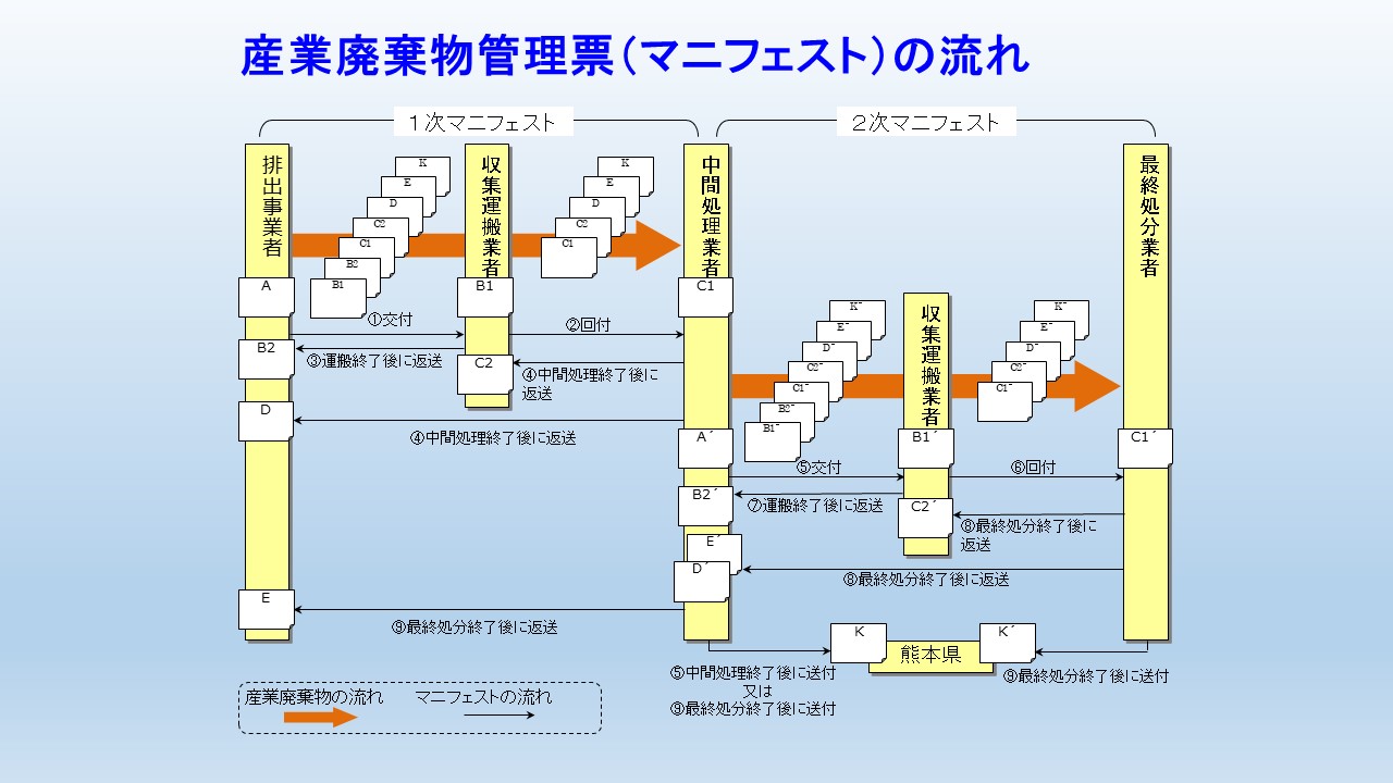 マニフェストの流れ