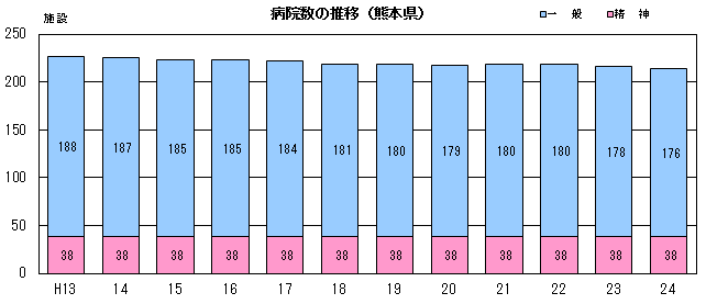 病院数の推移（熊本県）