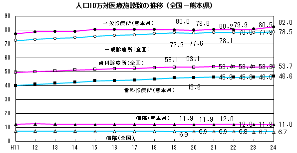 人口10万対医療施設数の推移（全国・熊本県）