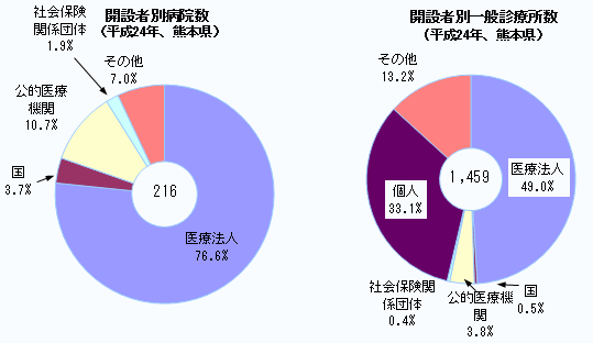 開設者別病院数（平成24年　熊本県）