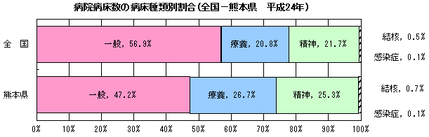 病院病床数の病床種類別割合（全国・熊本県　平成24年）
