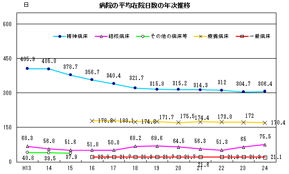 病院の平均在院日数の年次推移