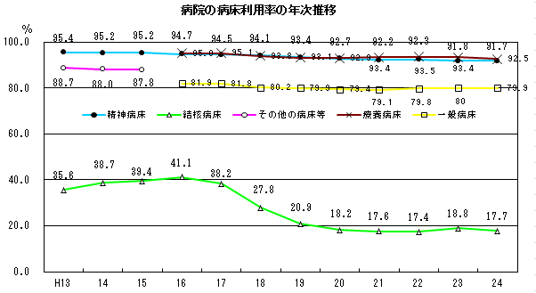 病床の病床利用率の年次推移