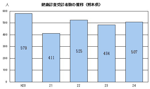 健康診査受診者数の推移（熊本県）