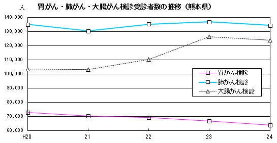 胃がん・肺がん・大腸がん検診受診者数の推移（熊本県）