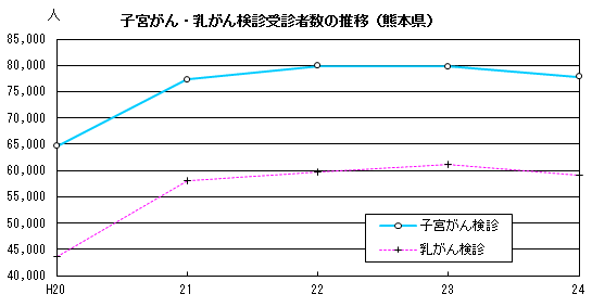 子宮がん・乳がん検診受診者数の推移（熊本県）