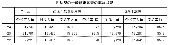 乳幼児の一般健康診査の実施状況