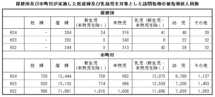 保健所及び市町村が実施した妊産婦及び乳幼児を対象とした訪問指導の被指導延人員数