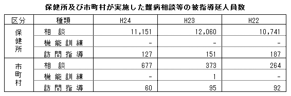 保健所及び市町村が実施した難病相談等の被指導延人員数