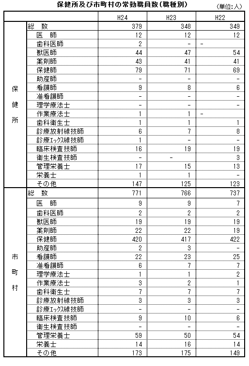 保健所及び市町村の常勤職員数（職種別）