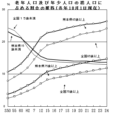 老年人口及び年少人口の総人口に占める割合の推移（各年10月1日現在）