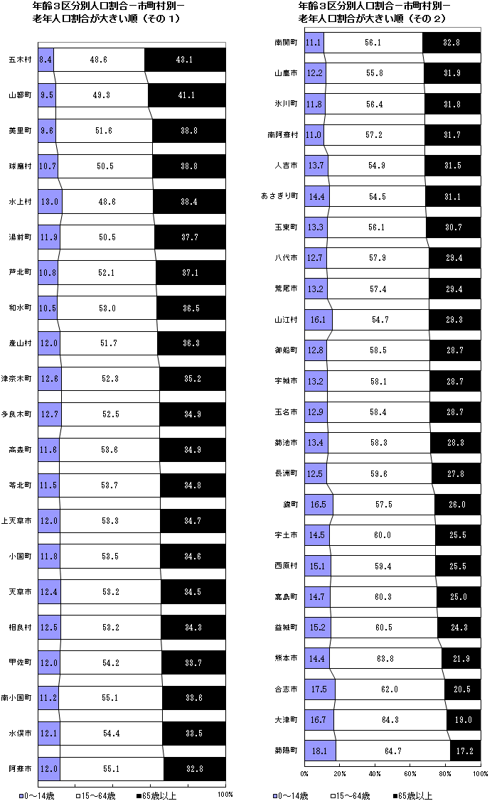 年齢3区分別人口割合（市町村別：老年人口割合が大きい順）