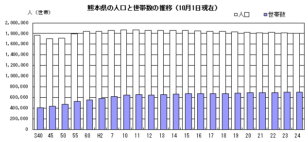 熊本県の人口と世帯数の推移（10月1日現在）
