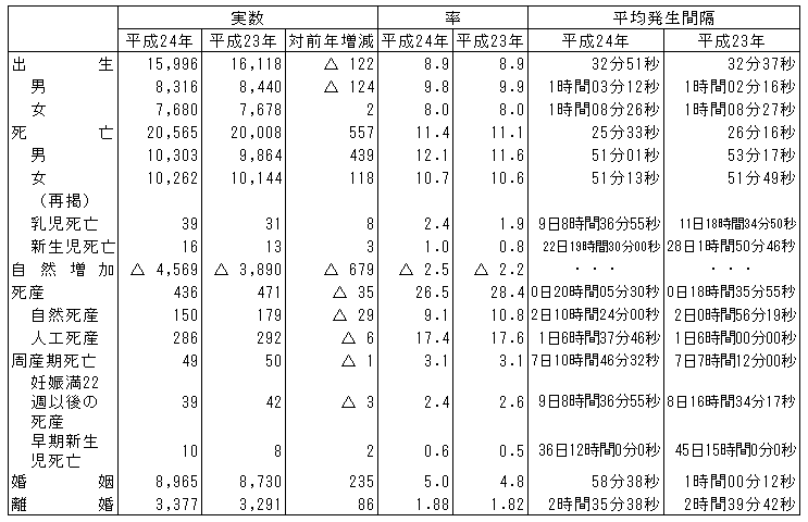 人口動態総覧（熊本県）の画像