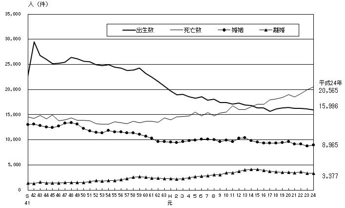 人口動態の年次推移（熊本県）の画像