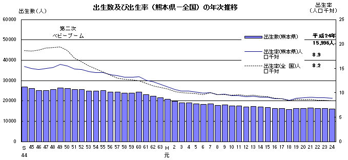 出生数及び出生率（熊本県、全国）の年次推移