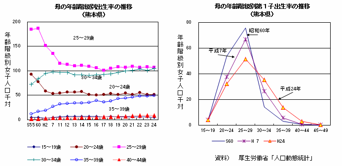 母の年齢階級別出生率の推移，母の年齢階級別第1子出生率の推移（熊本県）