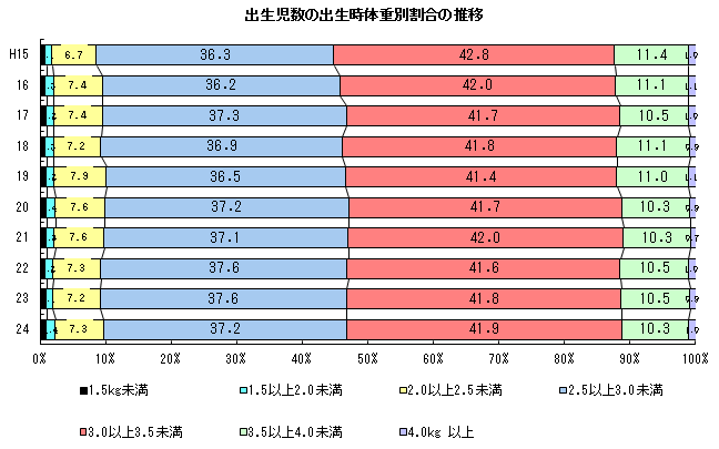 出生児数の出生児体重別割合の推移