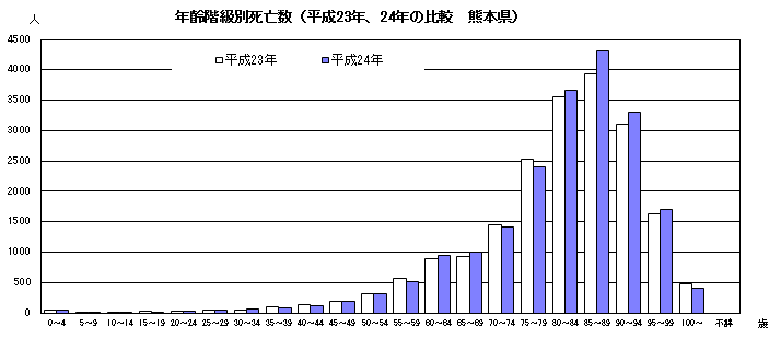 年齢階級別死亡数（平成23年、24年の比較　熊本県）