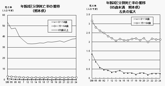 年齢3区分別死亡率の推移（熊本県）
