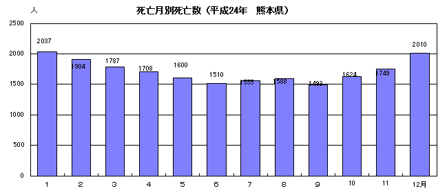 死亡月別死亡数（平成24年熊本県）