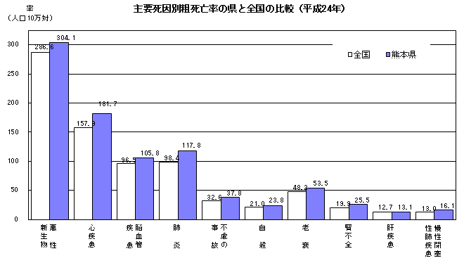 主要死因別粗死亡率の県と全国の比較（平成24年）