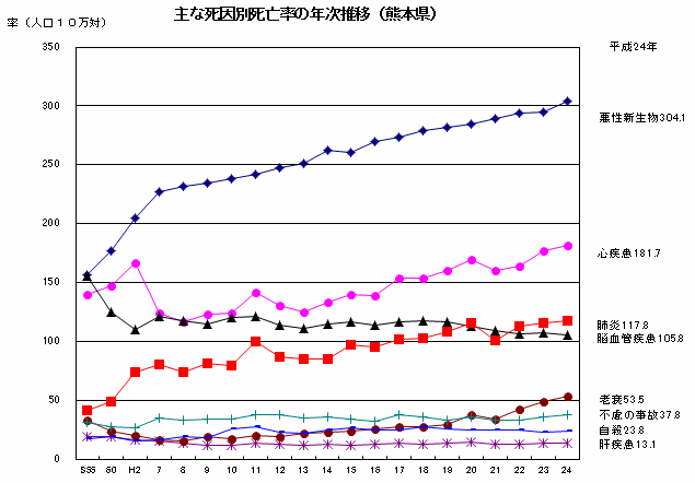 主な死因別死亡率の年次推移（熊本県）