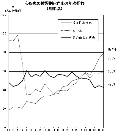 心疾患の種類別死亡率の年次推移