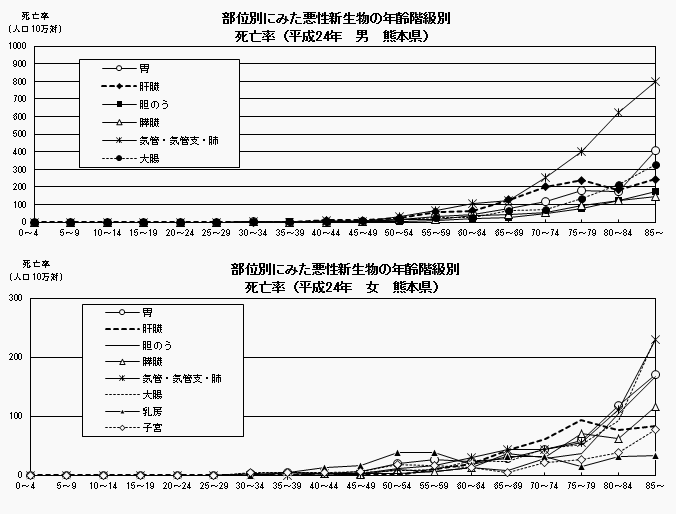 部位別にみた悪性新生物の年齢階級別死亡率（平成24年　男女　熊本県）