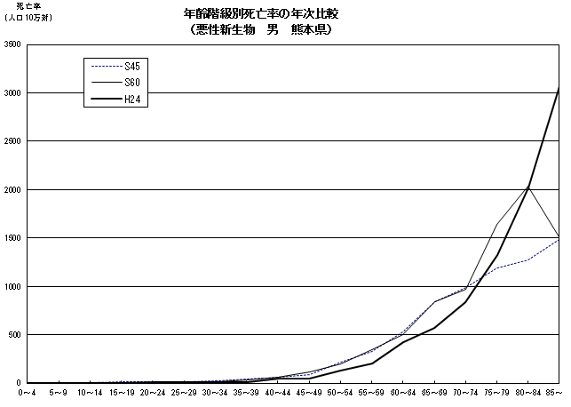年齢階級別死亡率の年次比較（悪性新生物　男　熊本県）