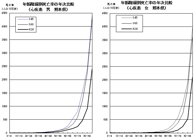 年齢階級別死亡率の年次比較（心疾患　男女　熊本県）