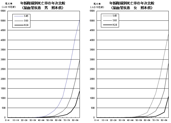 年齢階級別死亡率の年次比較（脳血管疾患男女・熊本県）