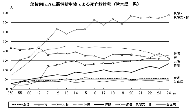 部位別にみた悪性新生物による死亡数推移（熊本県　男）