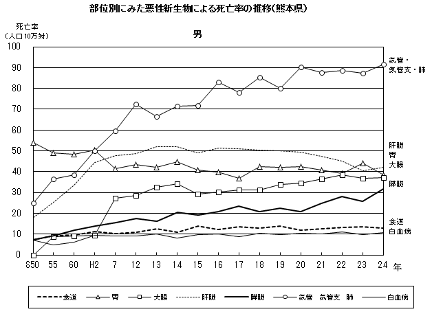 部位別にみた悪性新生物による死亡率の推移（熊本県　男）