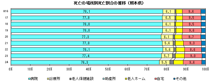 死亡の場所別死亡割合の推移（熊本県）