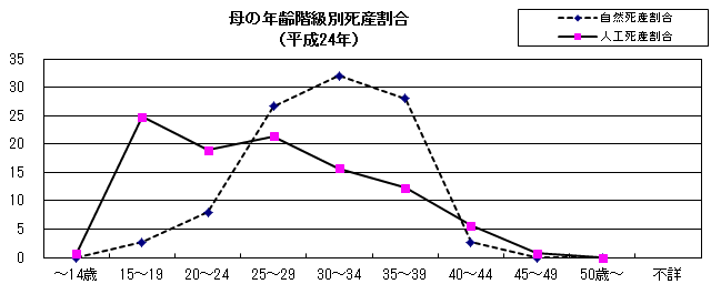 母の年齢階級別死産割合