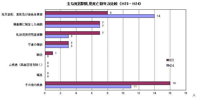 主な死因別乳児死亡数年次比較（H23-H24）