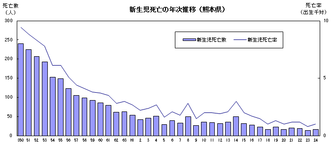 新生児死亡の年次推移（熊本県）
