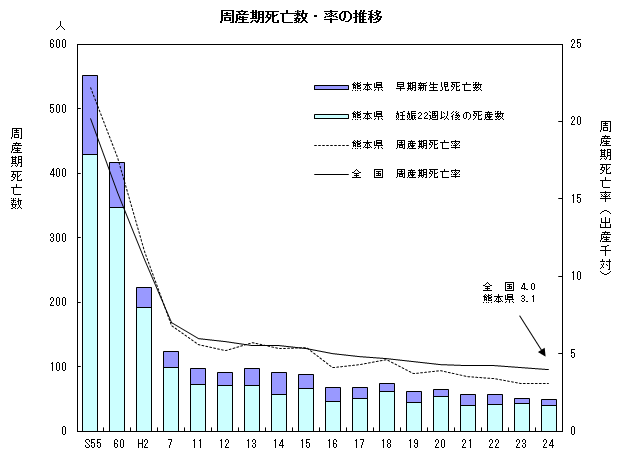 周産期死亡数・率の推移