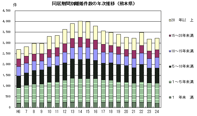 同居期間別離婚件数の年次推移（熊本県）